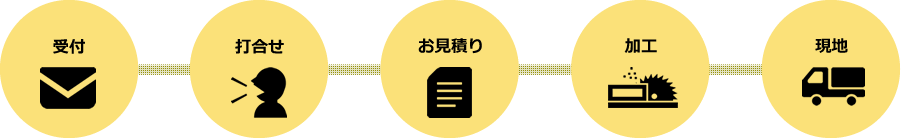 プレカット加工商品のお届けまでの流れ