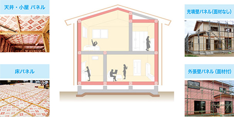 断熱・耐震高性能パネル